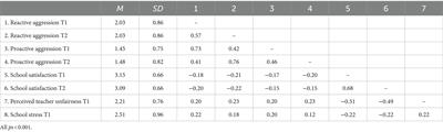 Unfair teachers, unhappy students: longitudinal associations of perceived teacher relational unfairness with adolescent peer aggression and school satisfaction